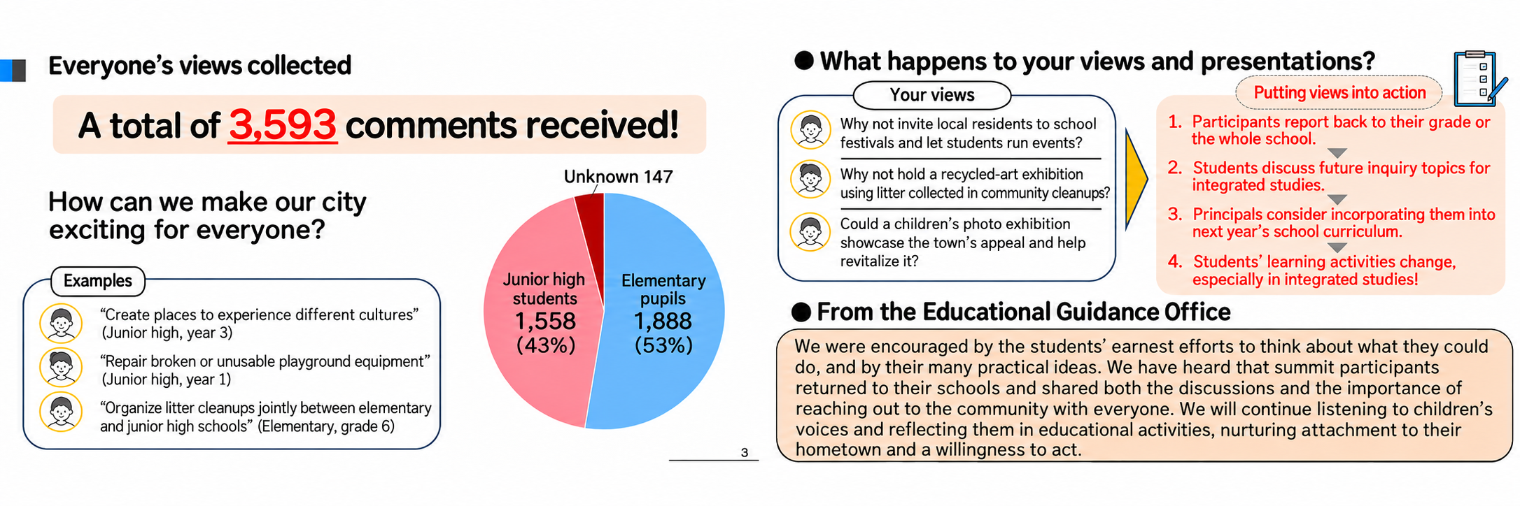 Higashikurume collected 3,593 student comments: 1,888 from elementary pupils, 1,558 from junior high students, and 147 unknown; examples and follow-up in school learning.