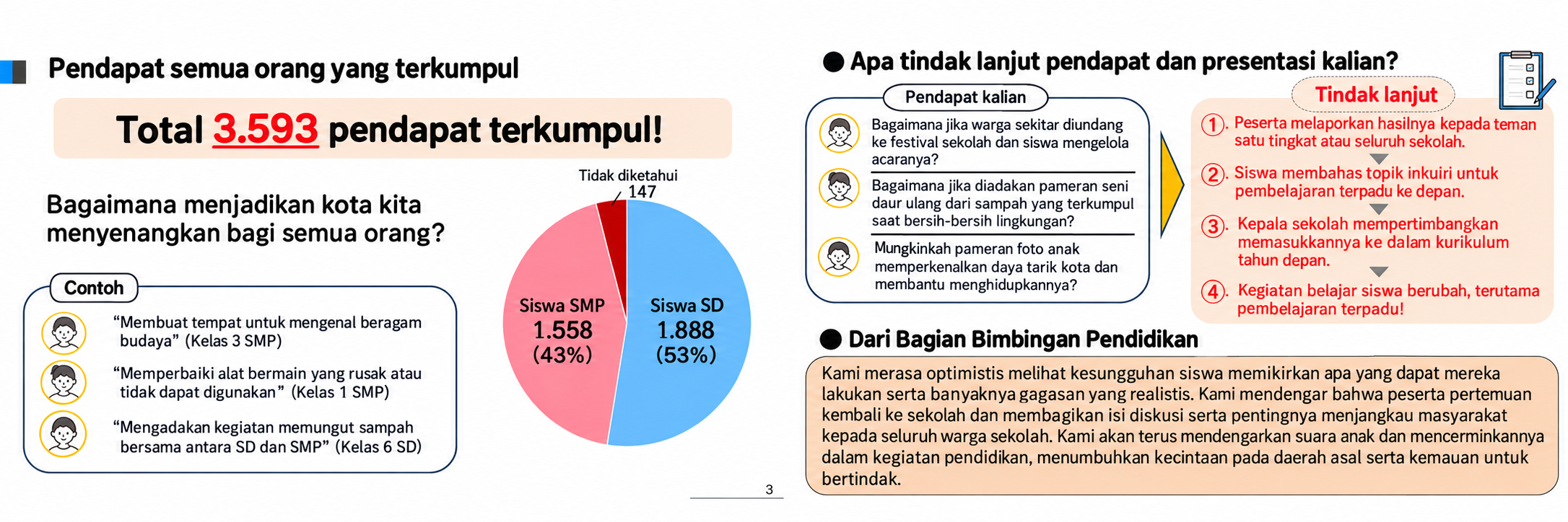 Higashikurume menghimpun 3.593 pendapat siswa: 1.888 dari siswa SD, 1.558 dari siswa SMP, dan 147 tidak diketahui; contoh usulan dan tindak lanjut dalam pembelajaran.