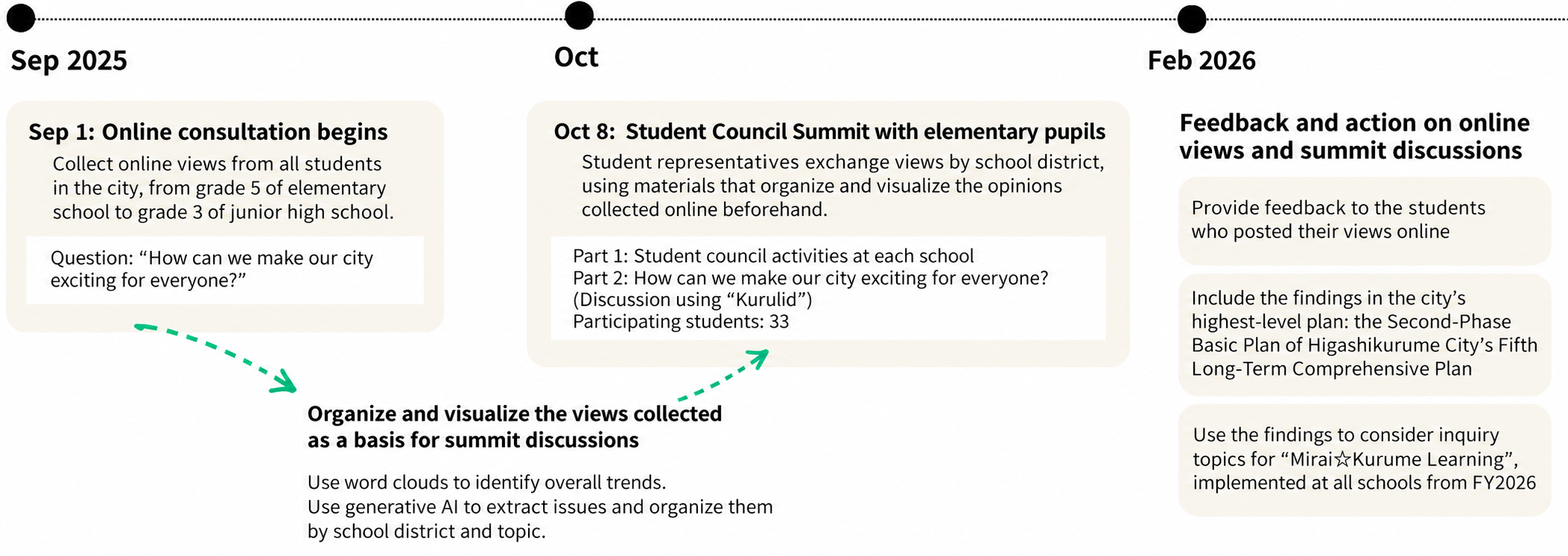 Higashikurume student participation process: online consultation in September 2025, a summit with 33 students in October, and feedback and action in February 2026.
