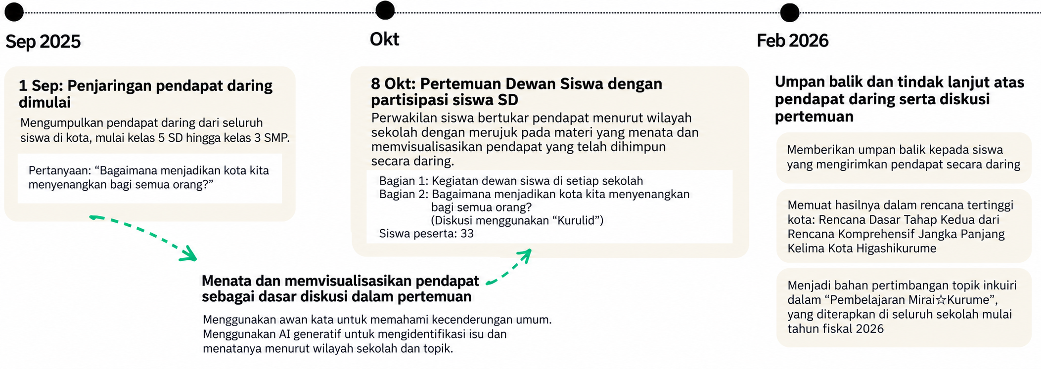 Proses partisipasi siswa Higashikurume: penjaringan pendapat daring pada September 2025, pertemuan 33 siswa pada Oktober, serta umpan balik dan tindak lanjut pada Februari 2026.
