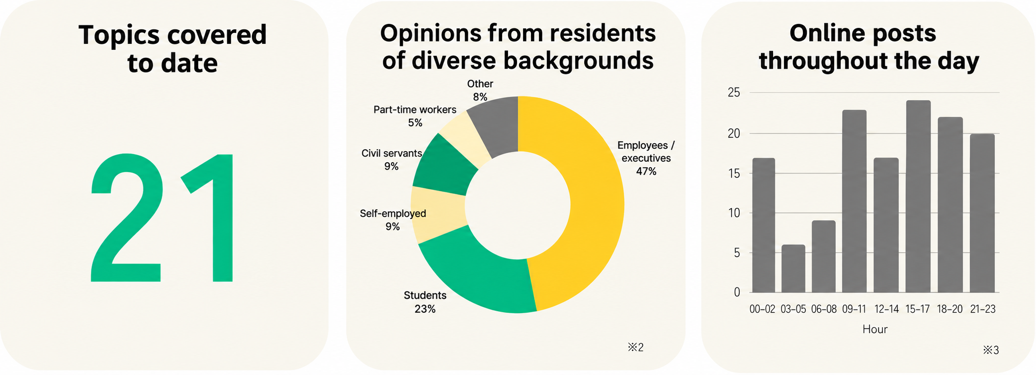 Kashiwanoha participation metrics: 21 topics, opinions from diverse occupations, and online posts across all time periods.