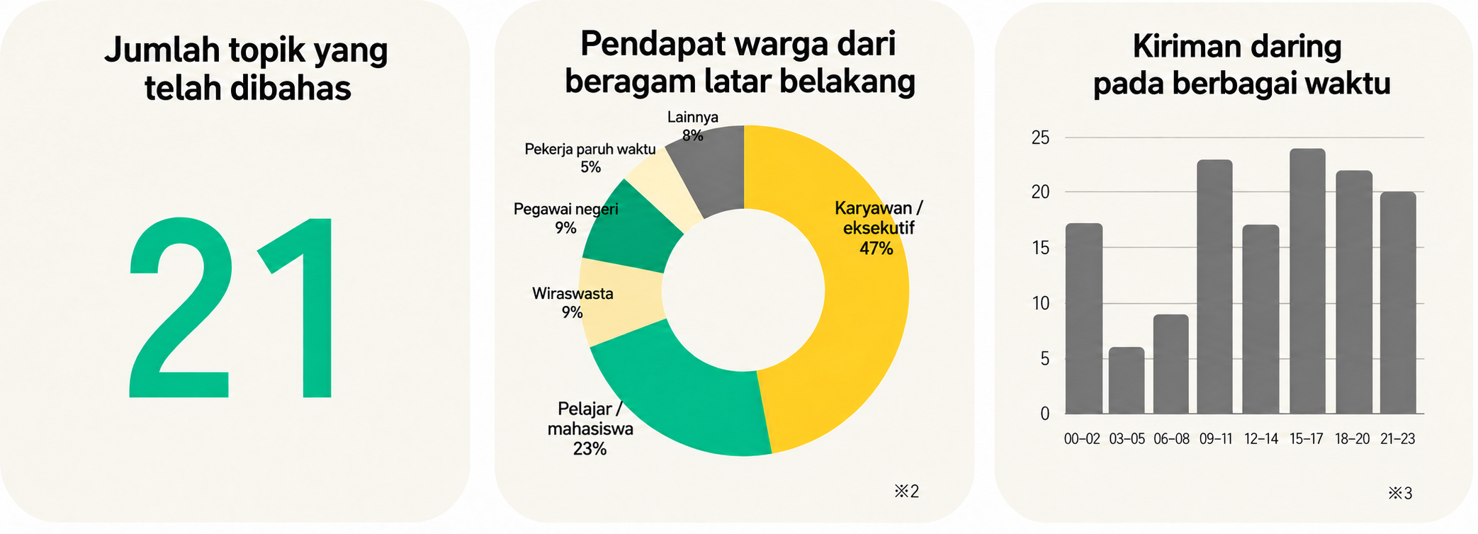 Statistik partisipasi Kashiwanoha: 21 topik, pendapat dari beragam pekerjaan, dan kiriman daring sepanjang hari.