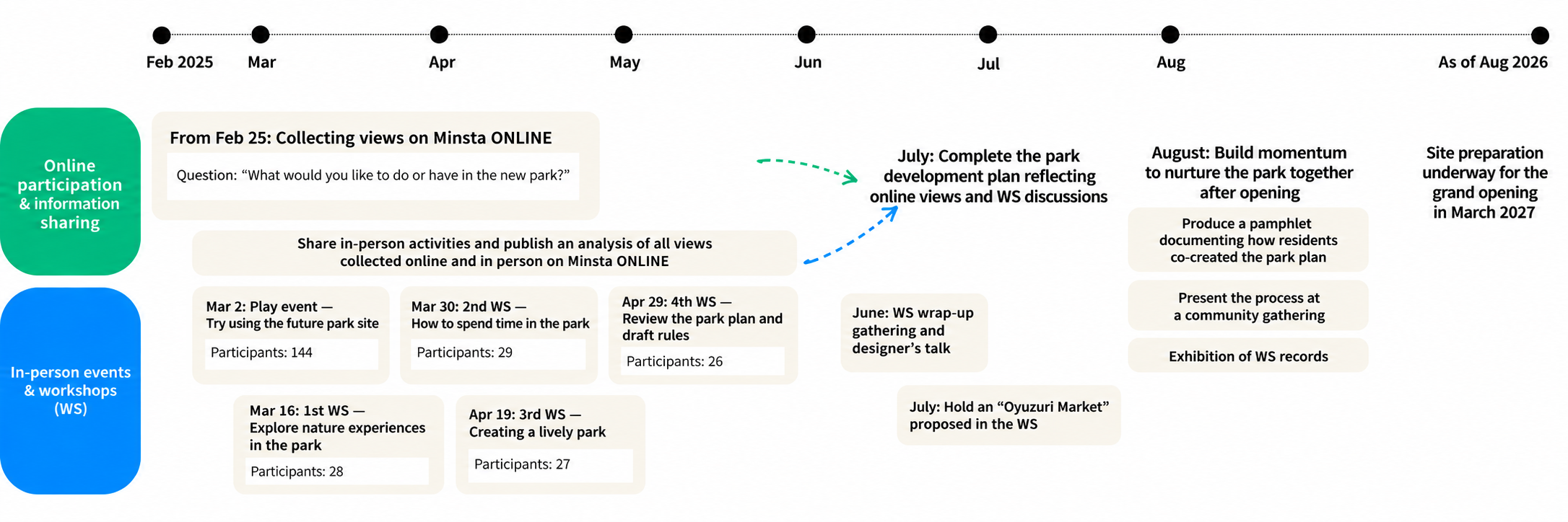 Park co-design timeline from February 2025 to August 2026, with five participatory events and preparation for the March 2027 grand opening.