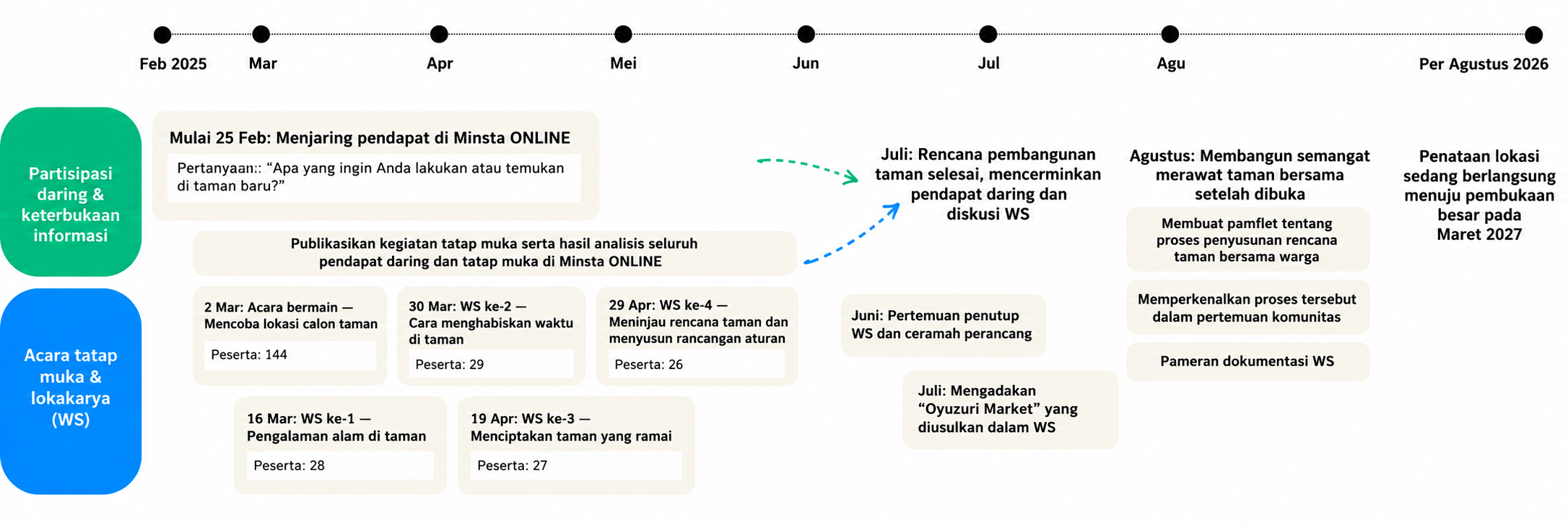 Linimasa perencanaan taman bersama dari Februari 2025 hingga Agustus 2026, dengan lima kegiatan partisipatif dan persiapan pembukaan pada Maret 2027.