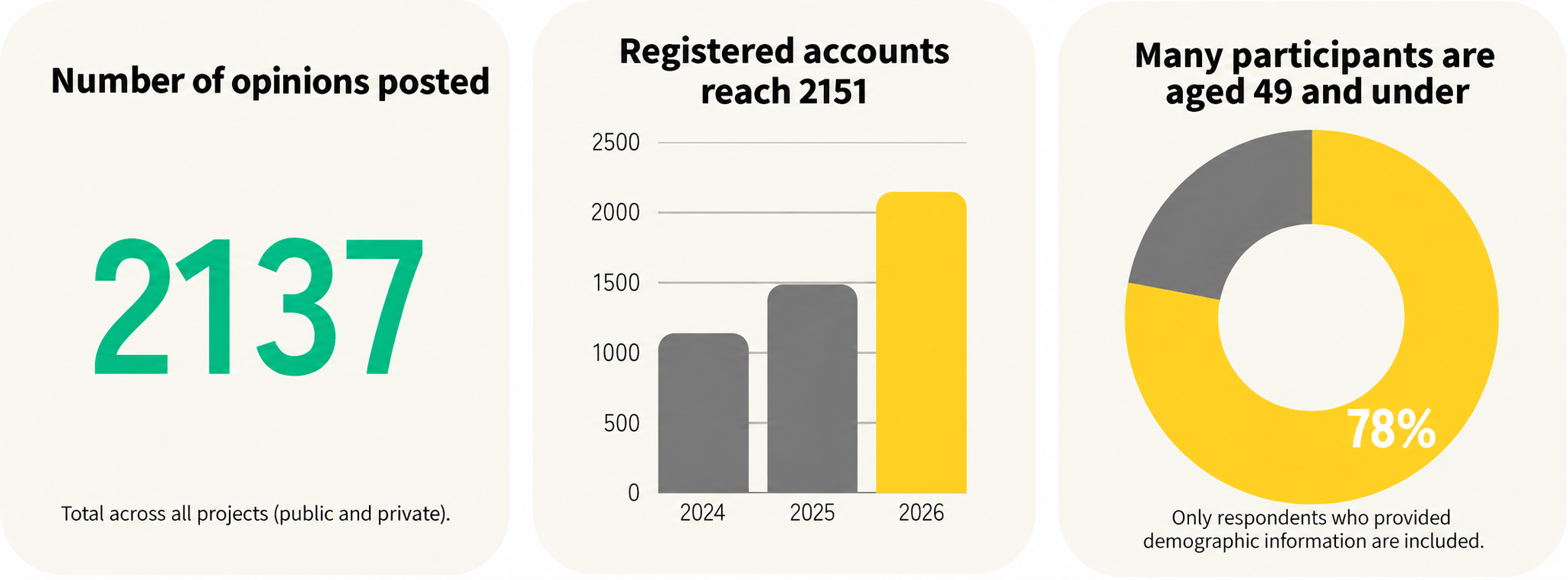 Nagaokakyo participation: 2,137 opinions, 2,151 registered accounts, and 78% aged 49 or under among demographic respondents.