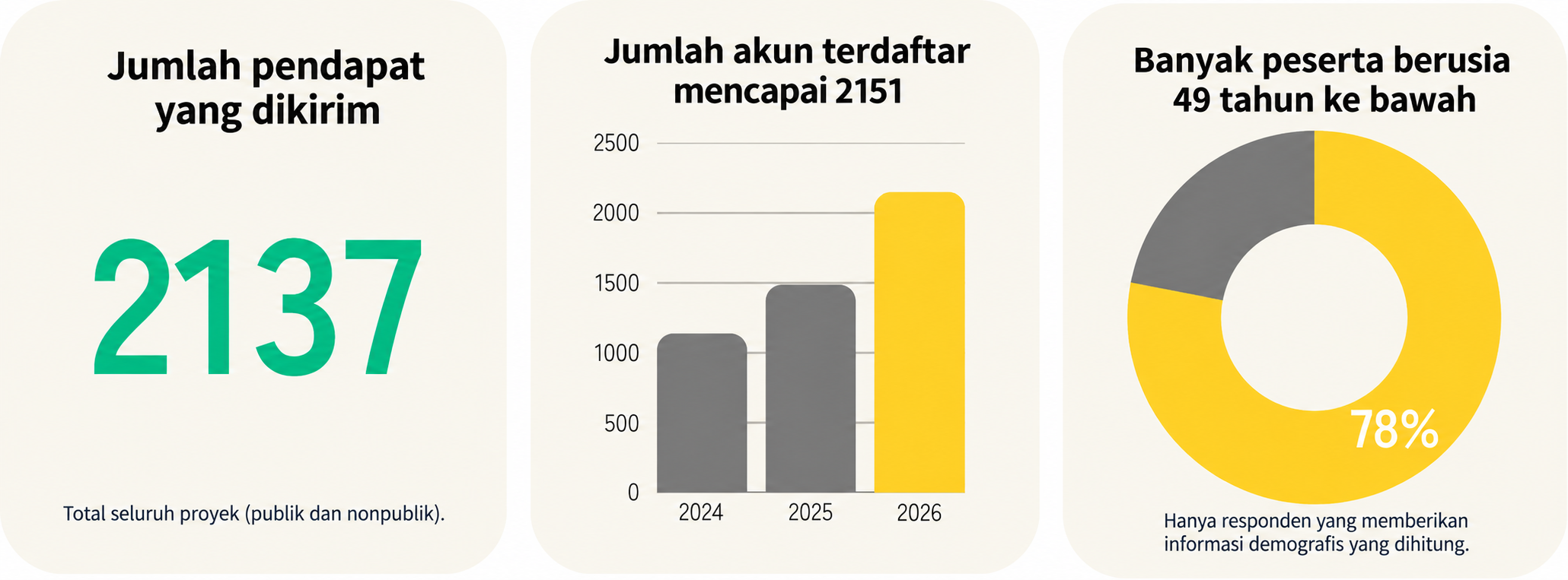 Partisipasi Nagaokakyo: 2.137 pendapat, 2.151 akun terdaftar, dan 78% berusia 49 tahun ke bawah di antara responden demografis.
