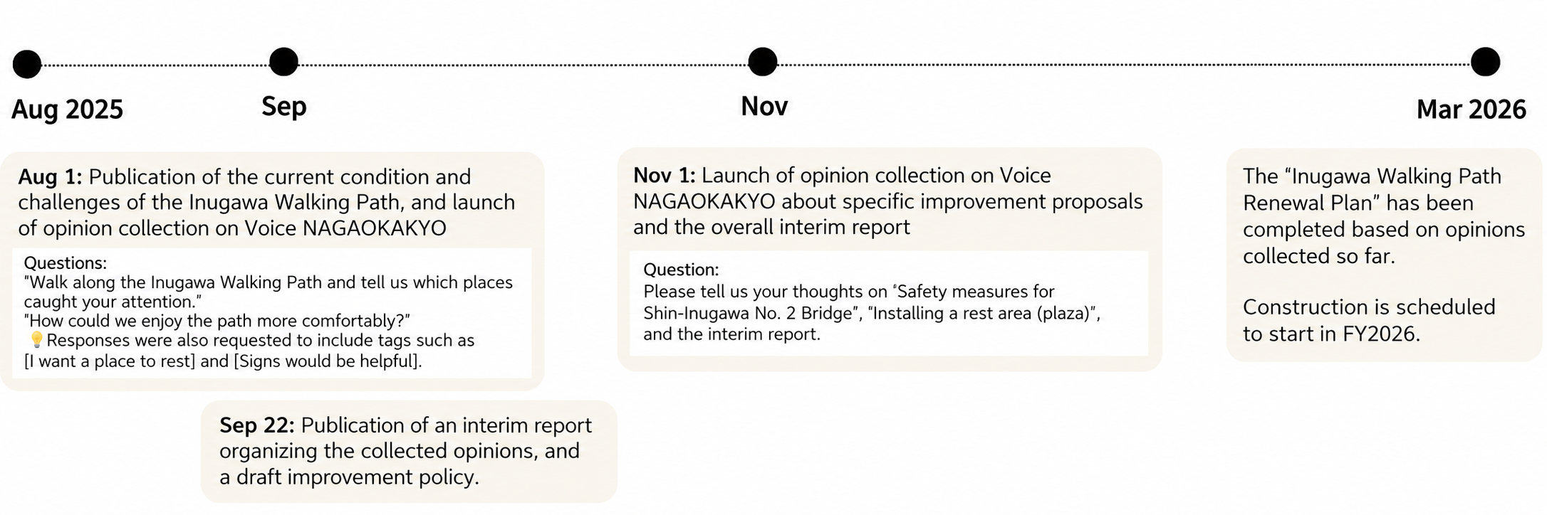 Inugawa Walking Path renewal consultation timeline, August 2025 to March 2026.