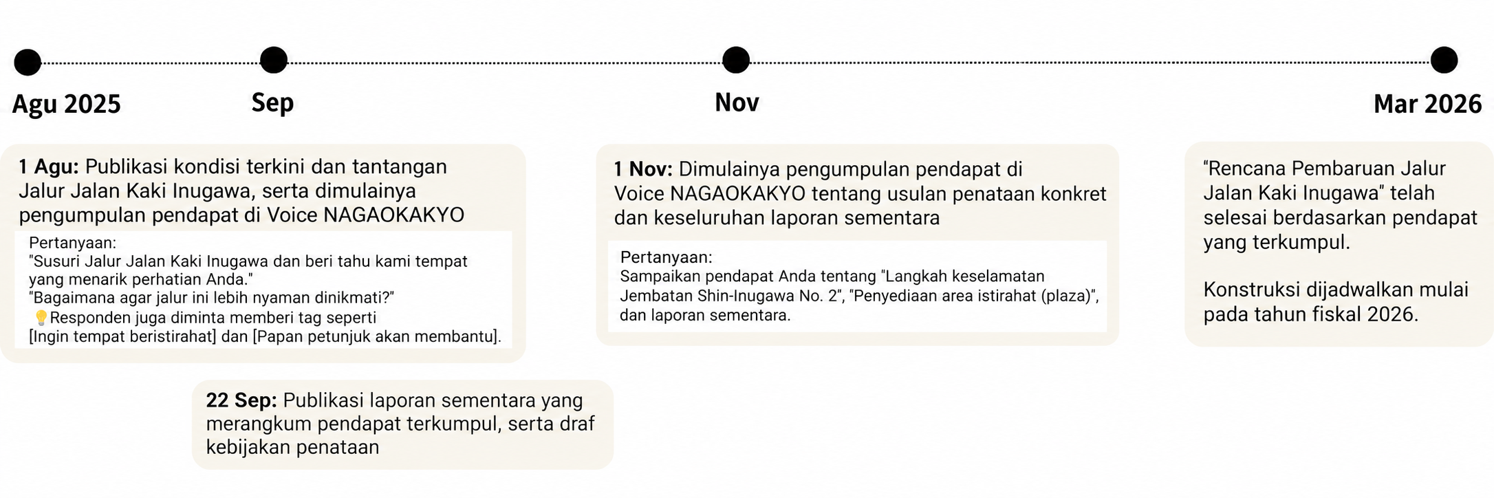 Linimasa konsultasi pembaruan Jalur Jalan Kaki Inugawa, Agustus 2025 hingga Maret 2026.