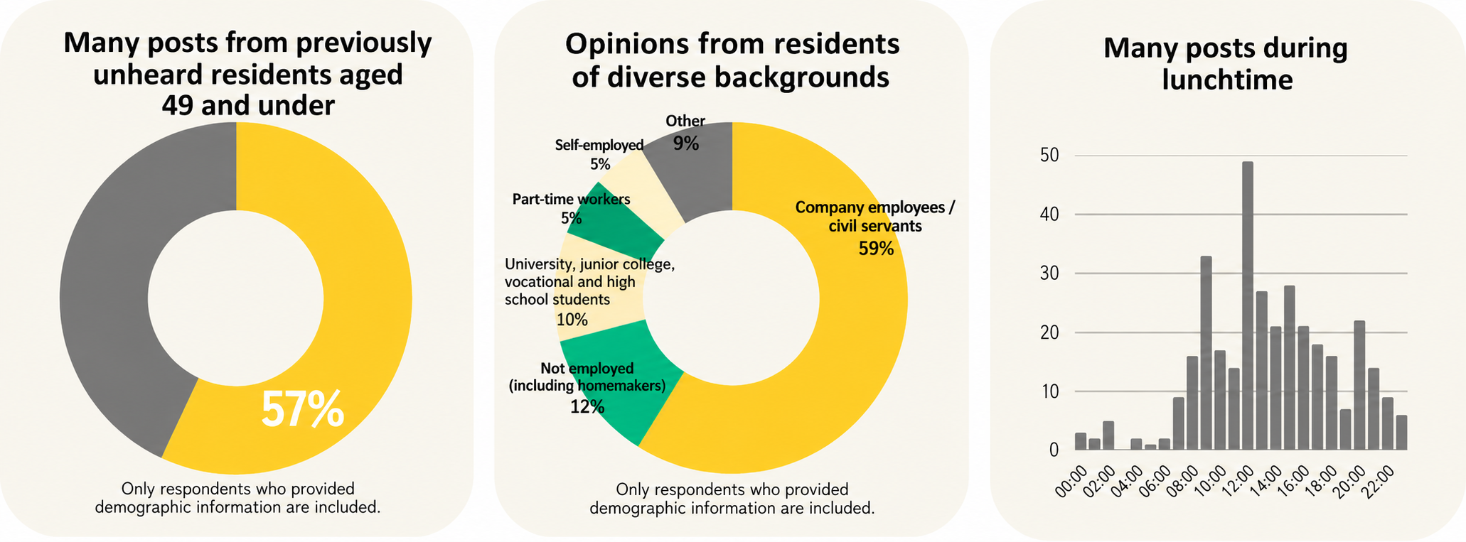 Sakata participation: 57% of demographic respondents aged 49 or under, occupations and posting times.