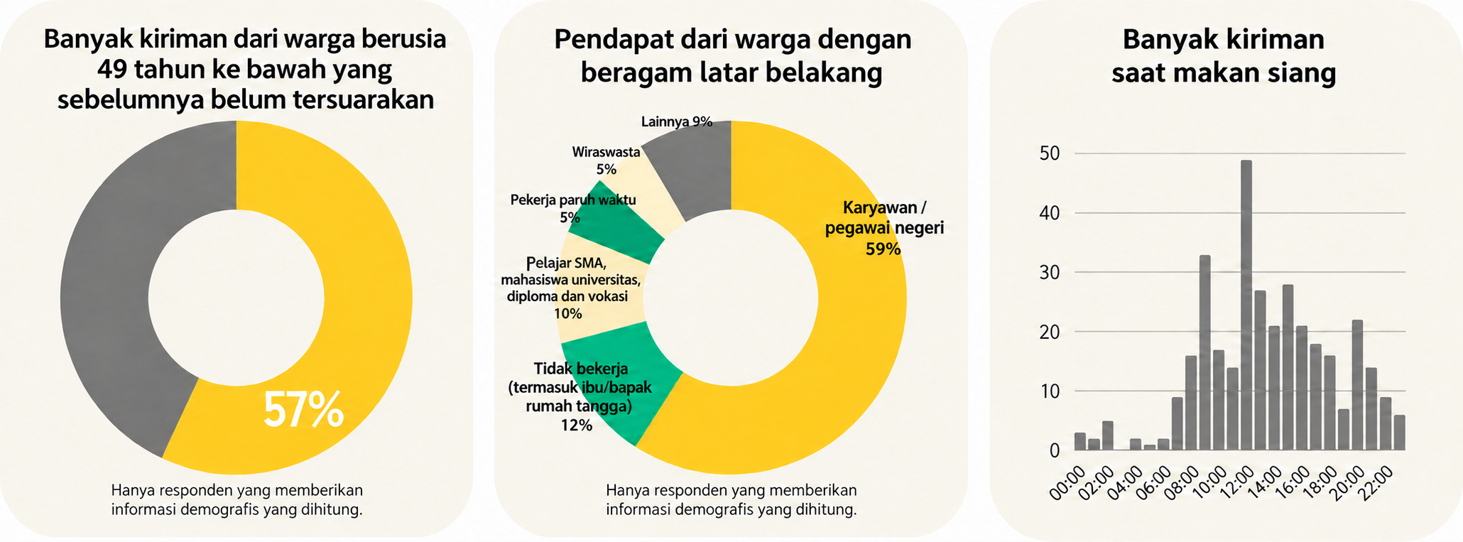 Partisipasi Sakata: 57% responden demografis berusia 49 tahun ke bawah, pekerjaan, dan waktu pengiriman.