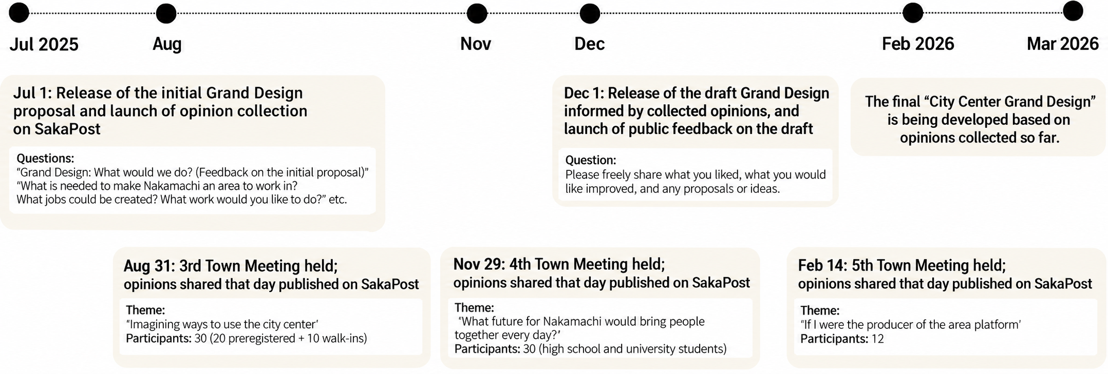 Sakata City Center Grand Design participation timeline, July 2025 to March 2026.
