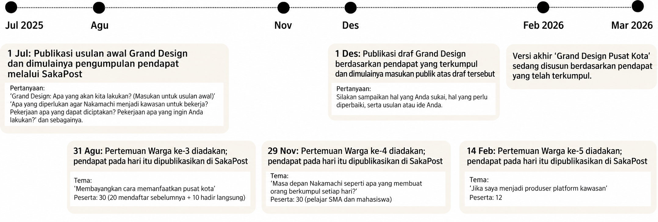 Linimasa partisipasi Grand Design Pusat Kota Sakata, Juli 2025 hingga Maret 2026.